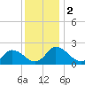 Guard Shore tide chart for Saturday, December 2, 2023