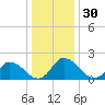 Guard Shore tide chart for Saturday, December 30, 2023