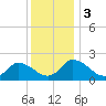 Guard Shore tide chart for Sunday, December 3, 2023
