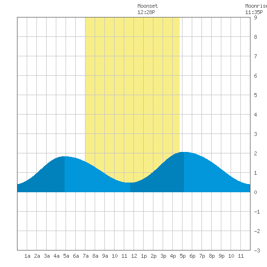 Guard Shore tide chart for Monday, December 4, 2023