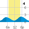 Guard Shore tide chart for Monday, December 4, 2023
