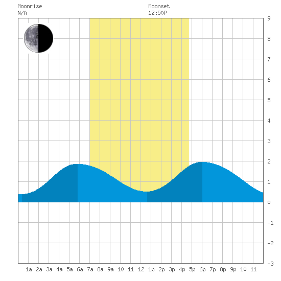Guard Shore tide chart for Tuesday, December 5, 2023