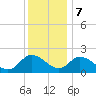 Guard Shore tide chart for Thursday, December 7, 2023