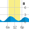 Guard Shore tide chart for Friday, December 8, 2023