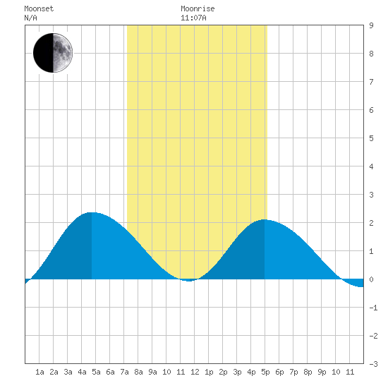 Guard Shore tide chart for Wednesday, January 17, 2024