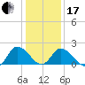 Guard Shore tide chart for Wednesday, January 17, 2024