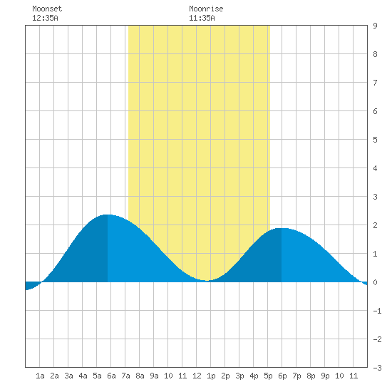 Guard Shore tide chart for Thursday, January 18, 2024