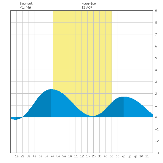 Guard Shore tide chart for Friday, January 19, 2024