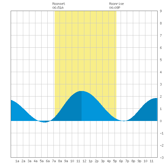 Guard Shore tide chart for Wednesday, January 24, 2024