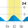 Guard Shore tide chart for Wednesday, January 24, 2024