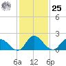Guard Shore tide chart for Thursday, January 25, 2024