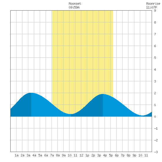 Guard Shore tide chart for Wednesday, January 31, 2024