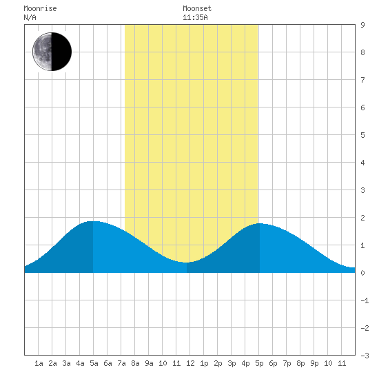 Guard Shore tide chart for Wednesday, January 3, 2024