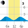 Guard Shore tide chart for Wednesday, January 3, 2024