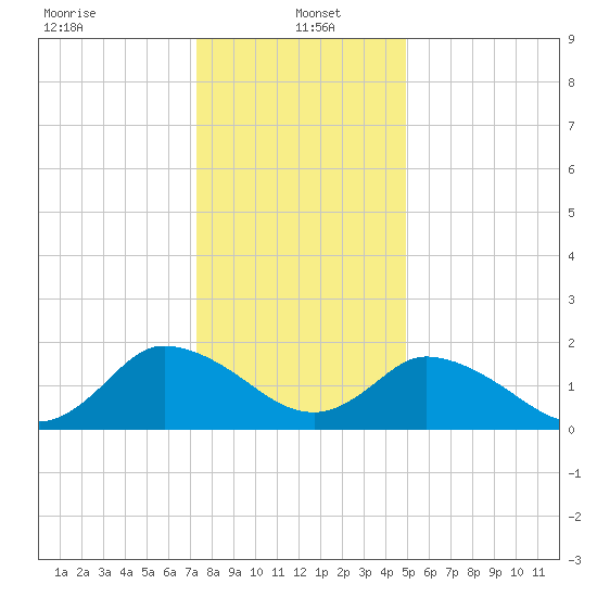 Guard Shore tide chart for Thursday, January 4, 2024