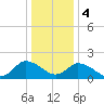 Guard Shore tide chart for Thursday, January 4, 2024