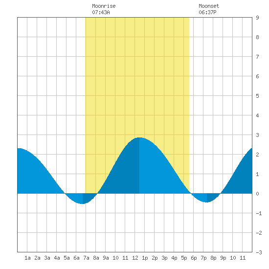 Guard Shore tide chart for Saturday, February 10, 2024