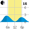 Guard Shore tide chart for Friday, February 16, 2024