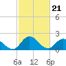 Guard Shore tide chart for Wednesday, February 21, 2024