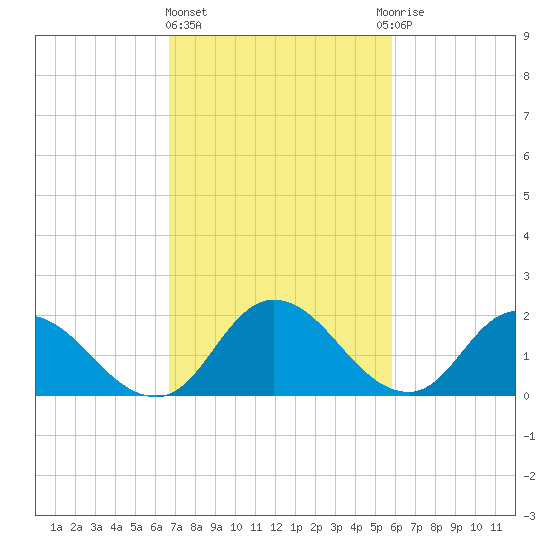 Guard Shore tide chart for Friday, February 23, 2024