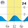 Guard Shore tide chart for Saturday, February 24, 2024