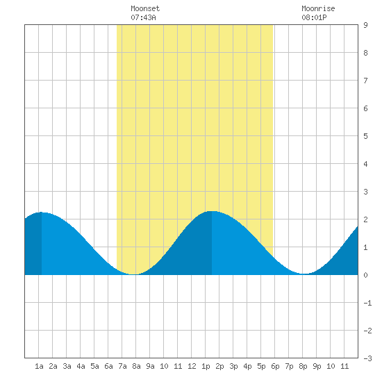 Guard Shore tide chart for Monday, February 26, 2024