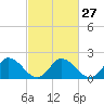 Guard Shore tide chart for Tuesday, February 27, 2024