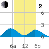 Guard Shore tide chart for Friday, February 2, 2024