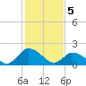 Guard Shore tide chart for Monday, February 5, 2024