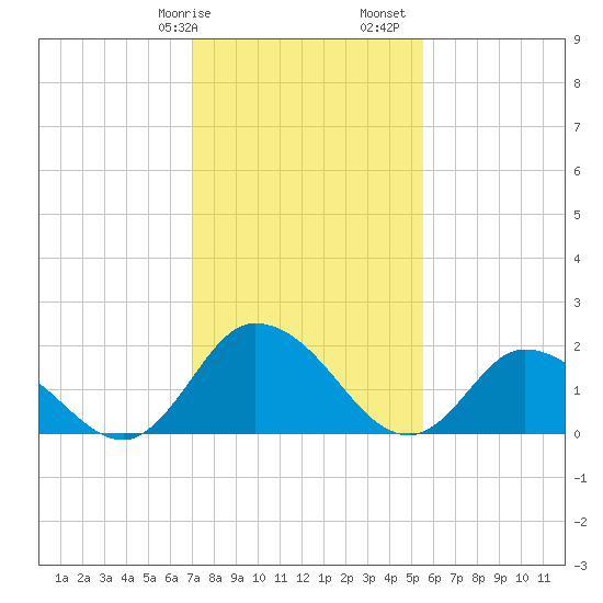Guard Shore tide chart for Wednesday, February 7, 2024