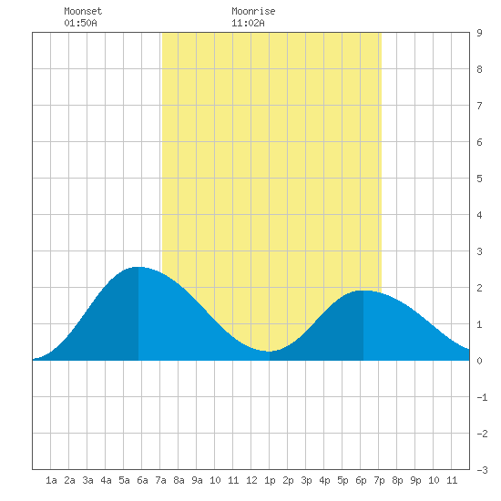 Guard Shore tide chart for Saturday, March 16, 2024