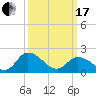 Guard Shore tide chart for Sunday, March 17, 2024