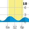 Guard Shore tide chart for Monday, March 18, 2024