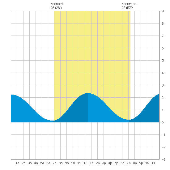 Guard Shore tide chart for Saturday, March 23, 2024