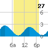 Guard Shore tide chart for Wednesday, March 27, 2024