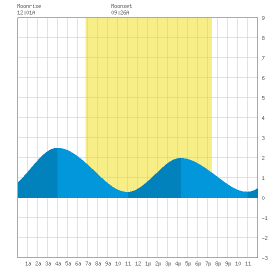 Guard Shore tide chart for Saturday, March 30, 2024