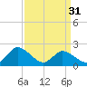Guard Shore tide chart for Sunday, March 31, 2024