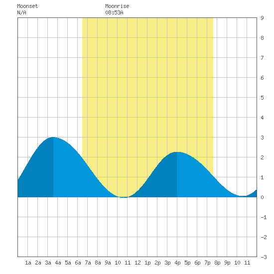 Guard Shore tide chart for Friday, April 12, 2024