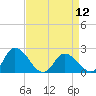 Guard Shore tide chart for Friday, April 12, 2024