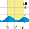 Guard Shore tide chart for Tuesday, April 16, 2024