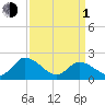 Guard Shore tide chart for Monday, April 1, 2024