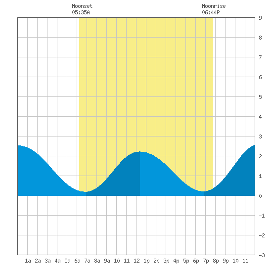 Guard Shore tide chart for Monday, April 22, 2024