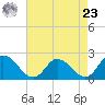 Guard Shore tide chart for Tuesday, April 23, 2024