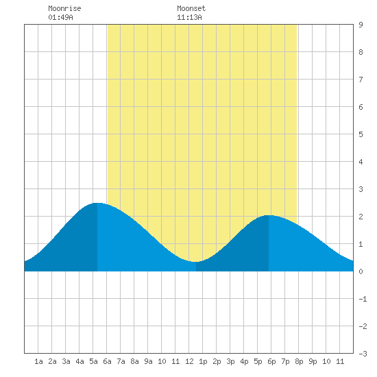 Guard Shore tide chart for Tuesday, April 30, 2024