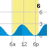 Guard Shore tide chart for Saturday, April 6, 2024