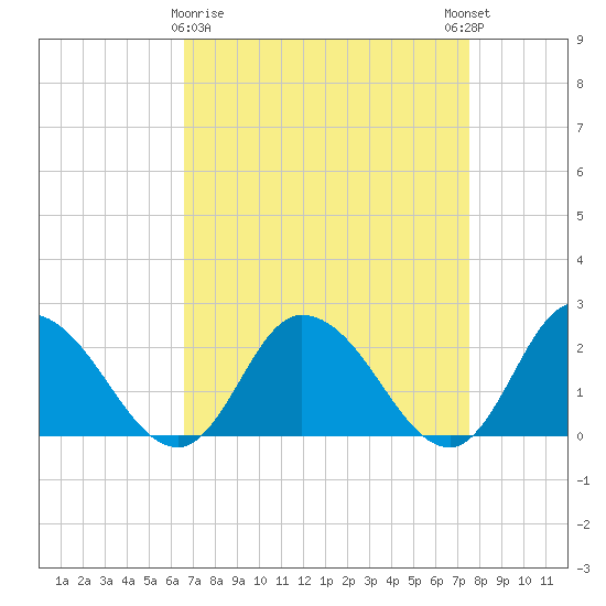 Guard Shore tide chart for Sunday, April 7, 2024