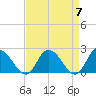 Guard Shore tide chart for Sunday, April 7, 2024