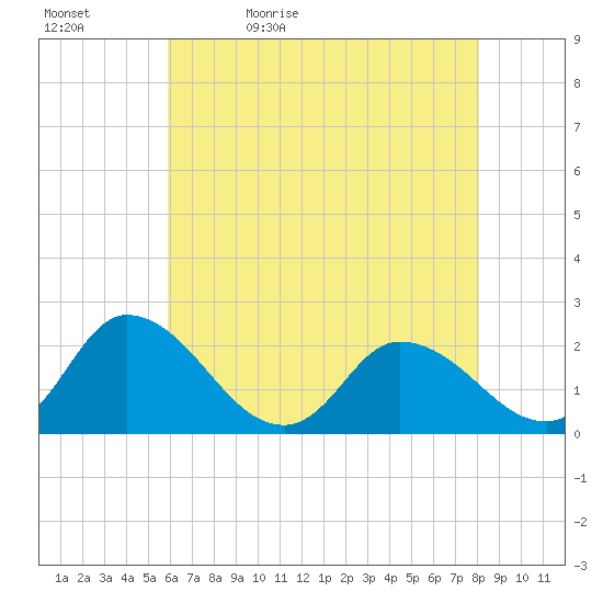 Guard Shore tide chart for Sunday, May 12, 2024