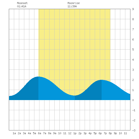 Guard Shore tide chart for Tuesday, May 14, 2024