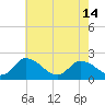 Guard Shore tide chart for Tuesday, May 14, 2024